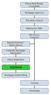 The Home buying Process